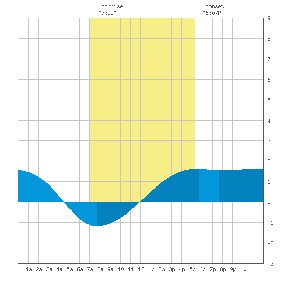 Lighthouse Point tide chart for Tuesday, December 31, 2024