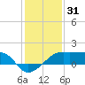 Lighthouse Point tide chart for Tuesday, December 31, 2024
