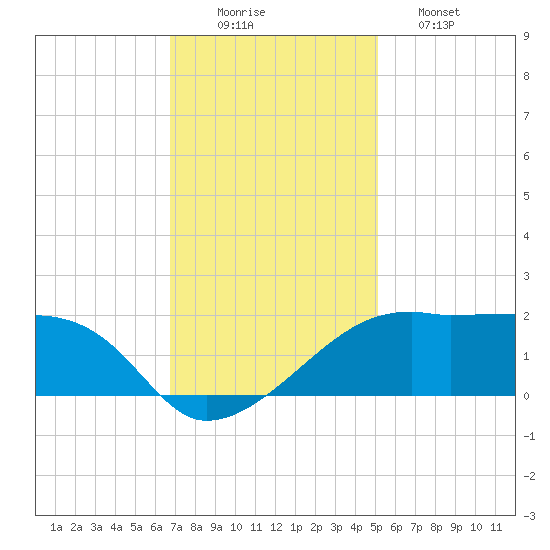 Lighthouse Point tide chart for Tuesday, December 3, 2024