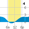 Lighthouse Point tide chart for Wednesday, December 4, 2024