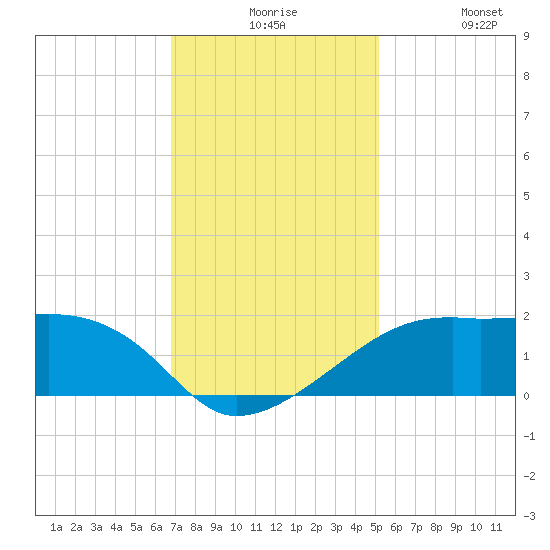 Lighthouse Point tide chart for Thursday, December 5, 2024