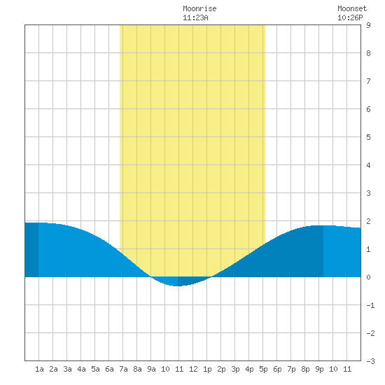 Lighthouse Point tide chart for Friday, December 6, 2024
