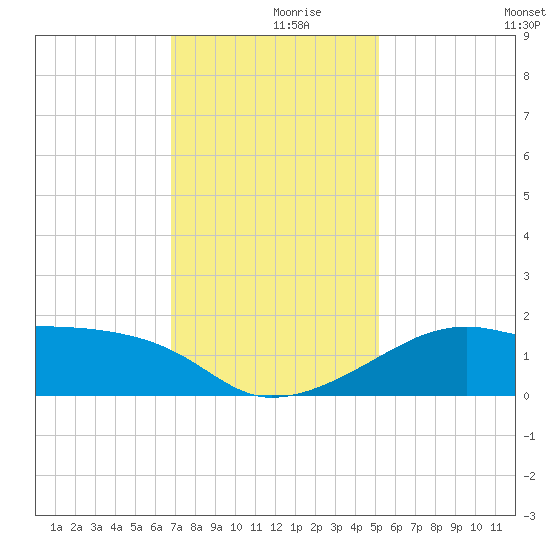 Lighthouse Point tide chart for Saturday, December 7, 2024