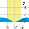 Lighthouse Point tide chart for Saturday, December 7, 2024