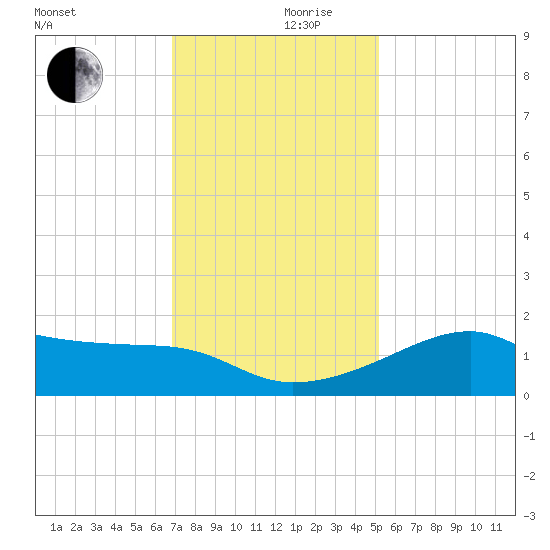 Lighthouse Point tide chart for Sunday, December 8, 2024