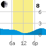 Lighthouse Point tide chart for Sunday, December 8, 2024