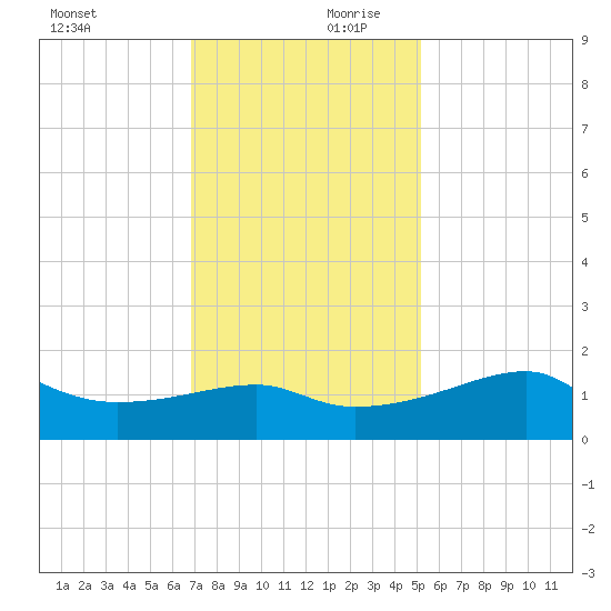 Lighthouse Point tide chart for Monday, December 9, 2024