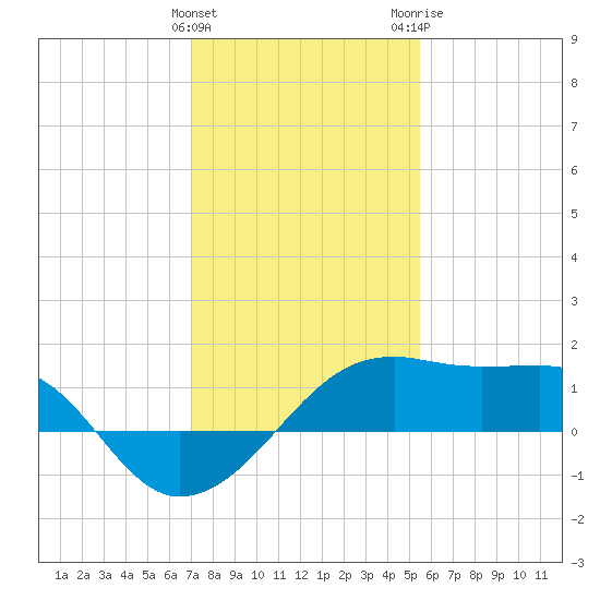 Lighthouse Point tide chart for Sunday, January 12, 2025