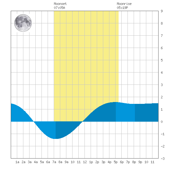 Lighthouse Point tide chart for Monday, January 13, 2025