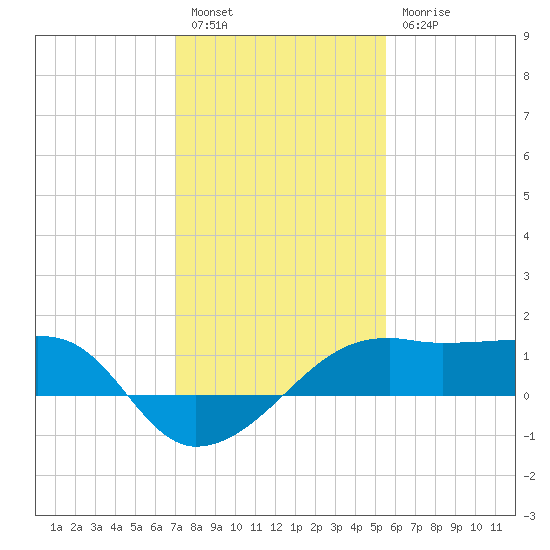 Lighthouse Point tide chart for Tuesday, January 14, 2025