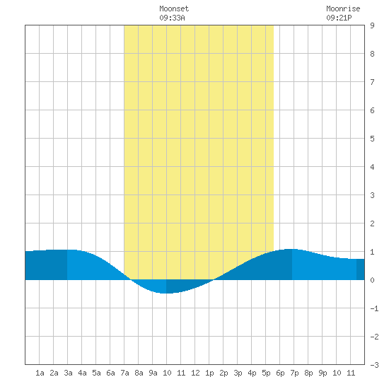 Lighthouse Point tide chart for Friday, January 17, 2025