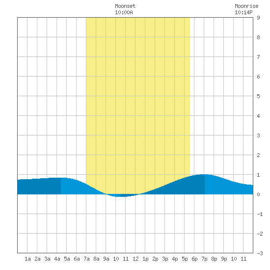 Lighthouse Point tide chart for Saturday, January 18, 2025