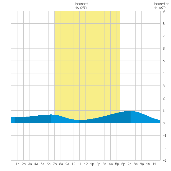 Lighthouse Point tide chart for Sunday, January 19, 2025
