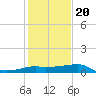 Lighthouse Point tide chart for Monday, January 20, 2025