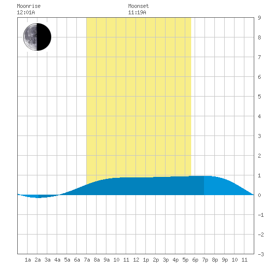 Lighthouse Point tide chart for Tuesday, January 21, 2025