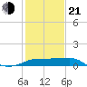 Lighthouse Point tide chart for Tuesday, January 21, 2025