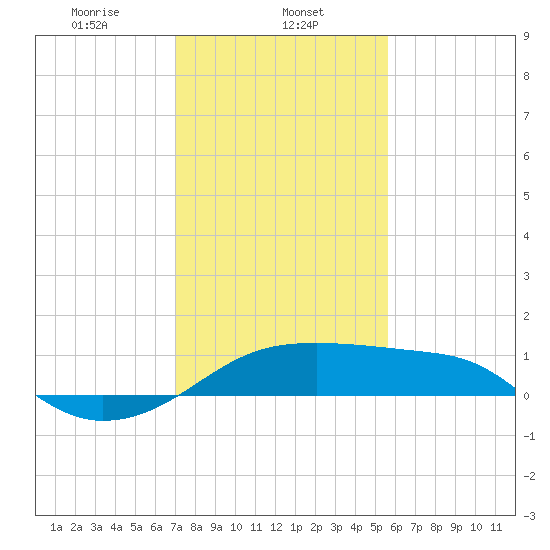 Lighthouse Point tide chart for Thursday, January 23, 2025