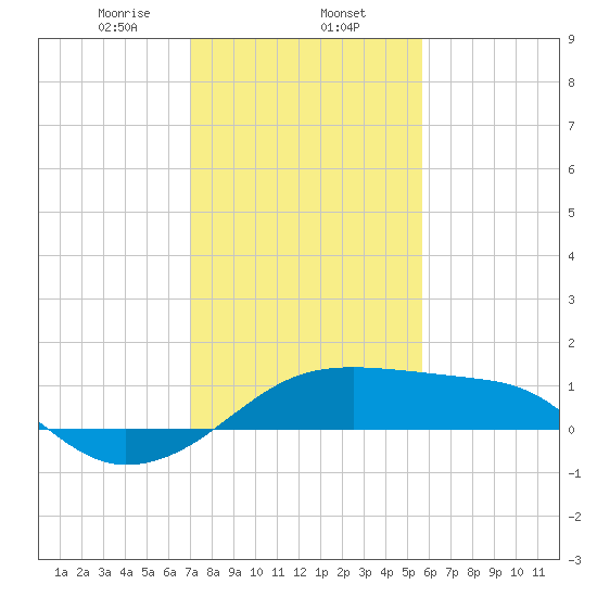 Lighthouse Point tide chart for Friday, January 24, 2025