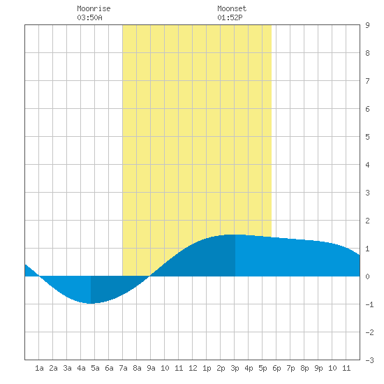 Lighthouse Point tide chart for Saturday, January 25, 2025