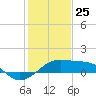 Lighthouse Point tide chart for Saturday, January 25, 2025