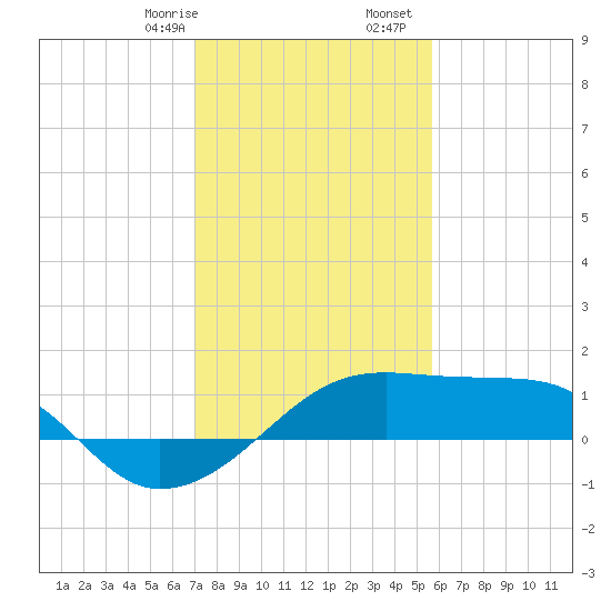 Lighthouse Point tide chart for Sunday, January 26, 2025