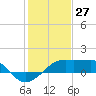 Lighthouse Point tide chart for Monday, January 27, 2025
