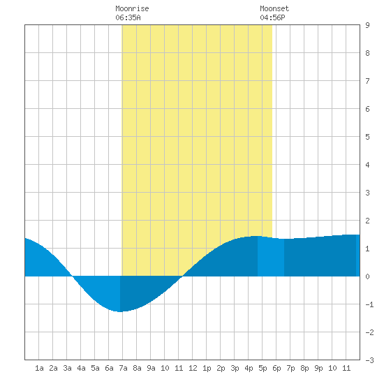 Lighthouse Point tide chart for Tuesday, January 28, 2025