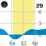 Lighthouse Point tide chart for Wednesday, January 29, 2025