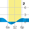 Lighthouse Point tide chart for Thursday, January 2, 2025