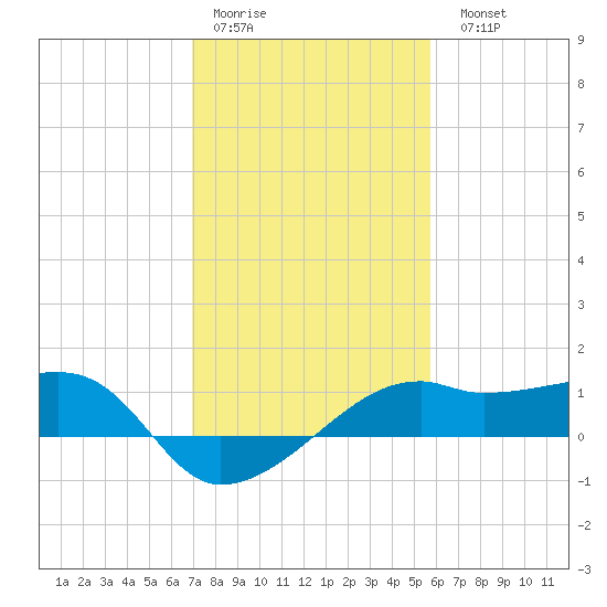 Lighthouse Point tide chart for Thursday, January 30, 2025