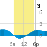 Lighthouse Point tide chart for Friday, January 3, 2025