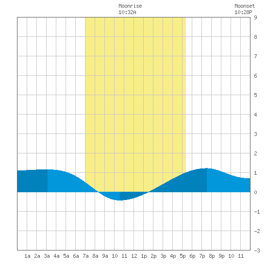 Lighthouse Point tide chart for Saturday, January 4, 2025
