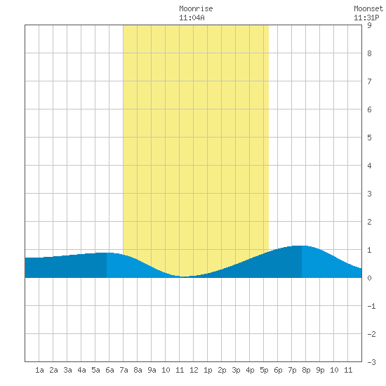 Lighthouse Point tide chart for Sunday, January 5, 2025
