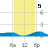 Lighthouse Point tide chart for Sunday, January 5, 2025