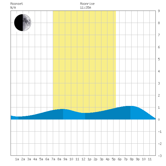 Lighthouse Point tide chart for Monday, January 6, 2025