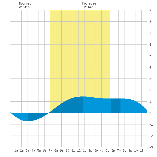 Lighthouse Point tide chart for Wednesday, January 8, 2025