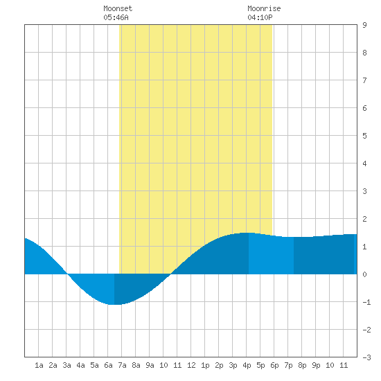 Lighthouse Point tide chart for Monday, February 10, 2025