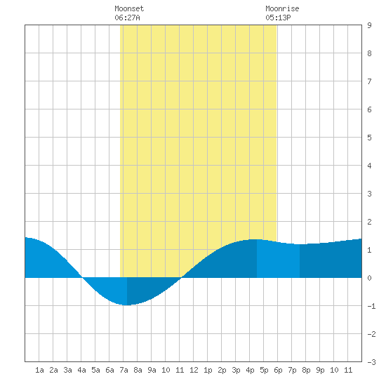 Lighthouse Point tide chart for Tuesday, February 11, 2025