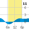 Lighthouse Point tide chart for Tuesday, February 11, 2025