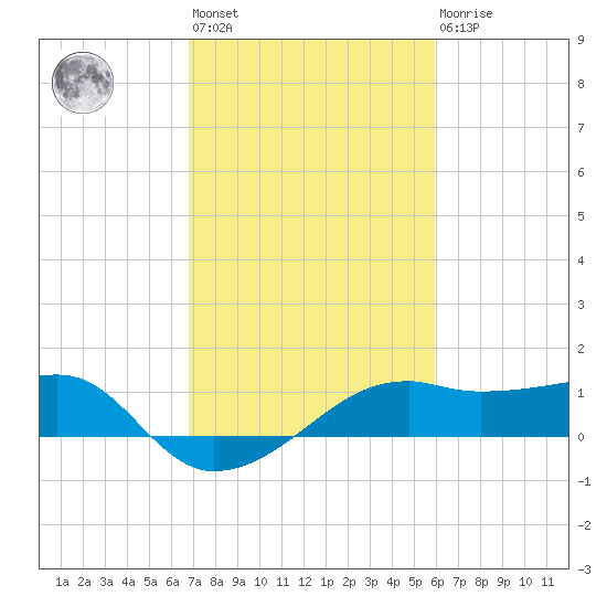 Lighthouse Point tide chart for Wednesday, February 12, 2025