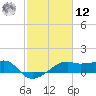 Lighthouse Point tide chart for Wednesday, February 12, 2025