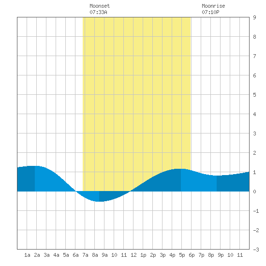 Lighthouse Point tide chart for Thursday, February 13, 2025