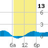 Lighthouse Point tide chart for Thursday, February 13, 2025