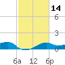 Lighthouse Point tide chart for Friday, February 14, 2025