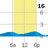 Lighthouse Point tide chart for Sunday, February 16, 2025