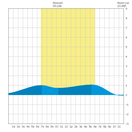 Lighthouse Point tide chart for Monday, February 17, 2025