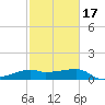 Lighthouse Point tide chart for Monday, February 17, 2025