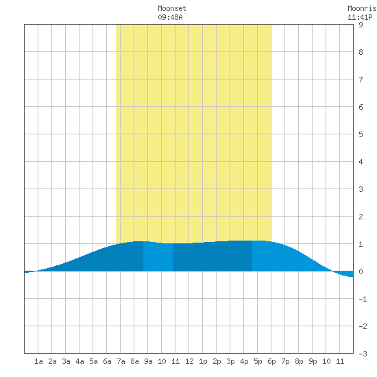 Lighthouse Point tide chart for Tuesday, February 18, 2025