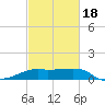 Lighthouse Point tide chart for Tuesday, February 18, 2025
