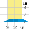 Lighthouse Point tide chart for Wednesday, February 19, 2025